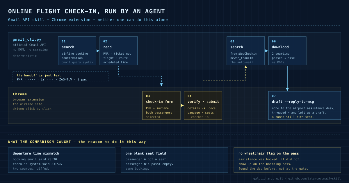 Flow diagram: the Gmail API skill searches and reads the booking email, hands the PNR to the Chrome extension which drives the check-in form, then the skill fetches the boarding passes and drafts a reply